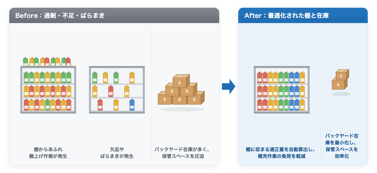 棚割連動・在庫最適化イラスト